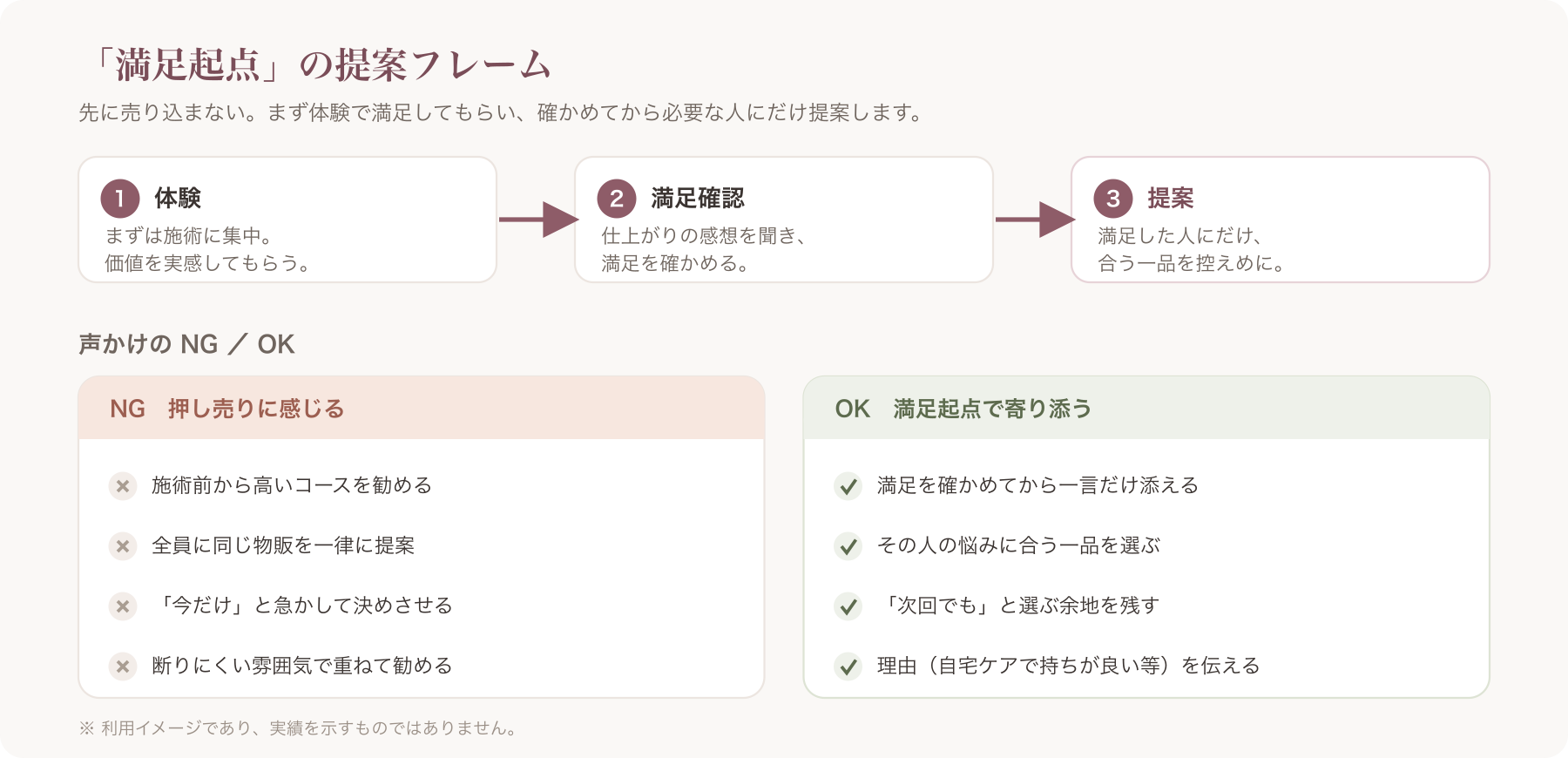 満足起点フレームの図。キャプション=利用イメージであり実績ではありません