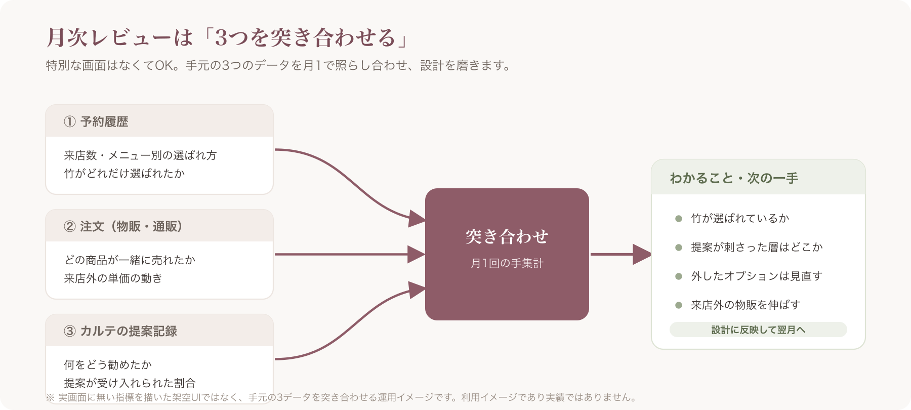 手集計による月次レビューのイメージ図。注意=実画面に無い指標を描いた架空UIではなく、3つのデータを突き合わせる運用イメージです。キャプション=利用イメージであり実績ではありません