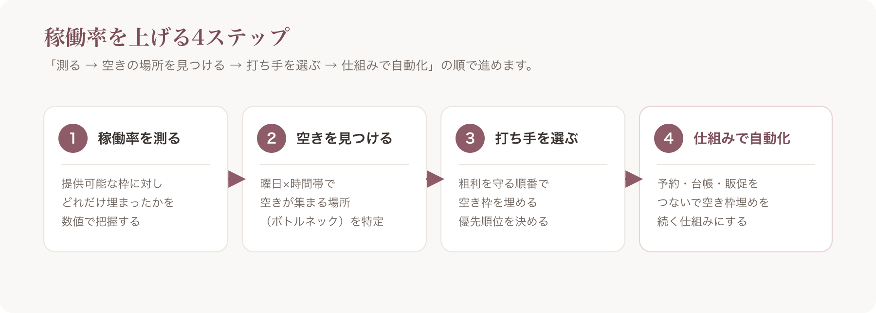 記事ロードマップ図(①稼働率を測る → ②ボトルネック(空きの場所)を特定 → ③埋める打ち手の優先順 → ④仕組みで自