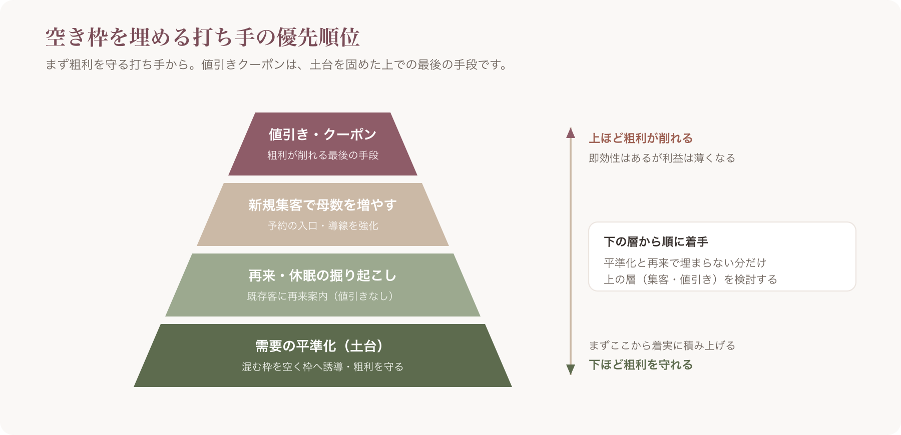 空き枠を埋める打ち手の優先順位ピラミッド(下=粗利を守る平準化、上=値引きクーポン)