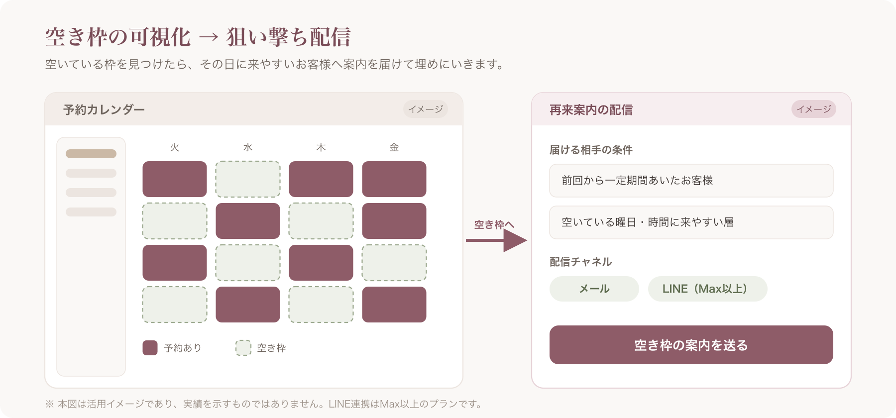 予約枠の空き可視化＋狙い撃ち配信のイメージ(本図は活用イメージであり、実績を示すものではありません)