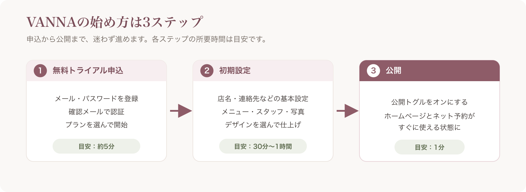 VANNAの始め方を3ステップ（①無料トライアル申込 ②初期設定 ③公開）で示した全体フロー図