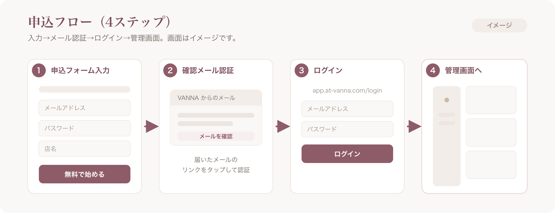 VANNA申込フロー番号付きスクリーンショット列（signup入力→確認メール認証→login→dashboard）