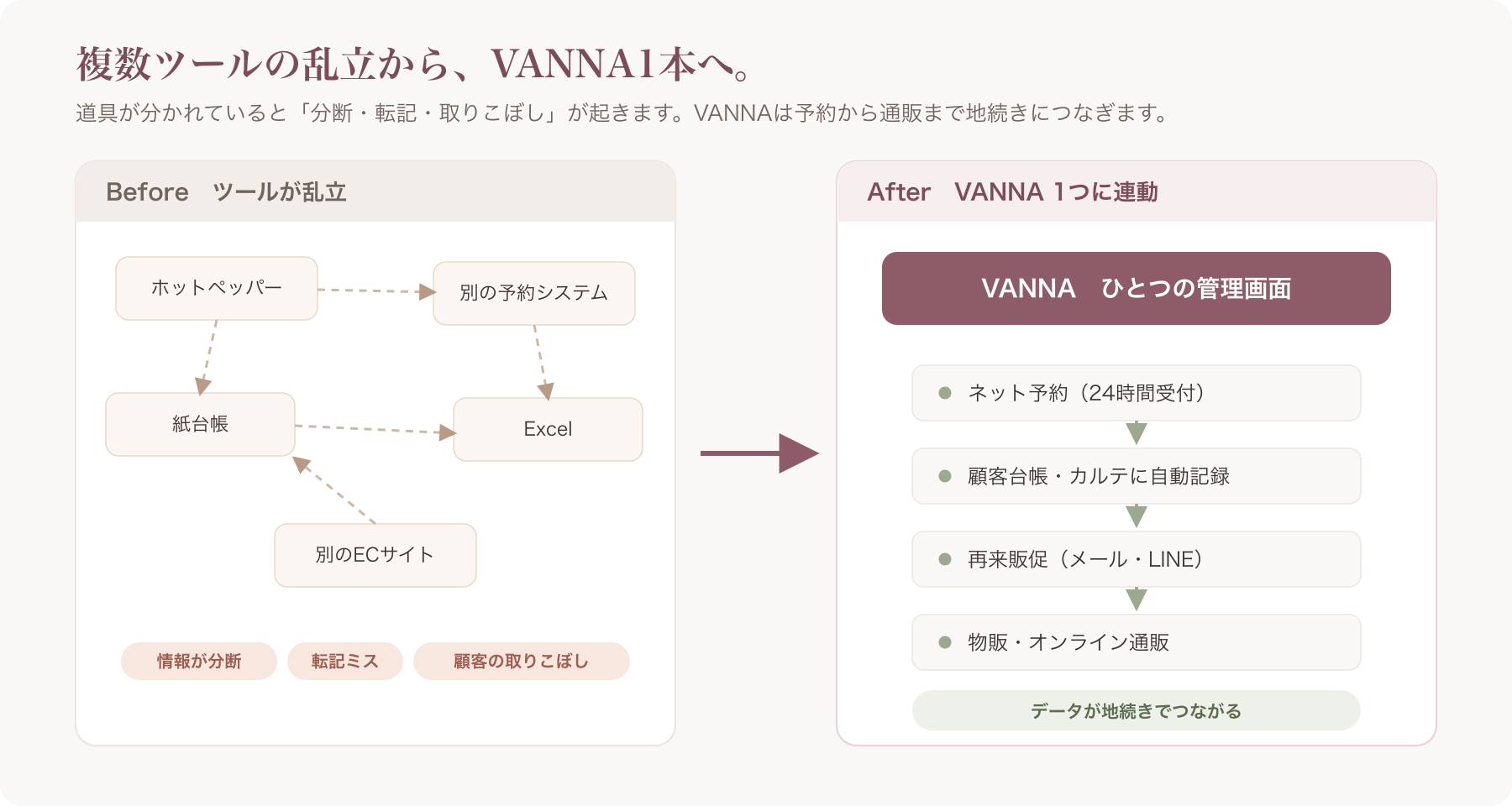 美容サロンのツール乱立をVANNAでオールインワンに一本化する比較図