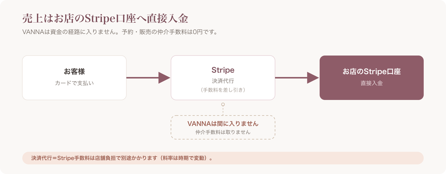 VANNAの売上はお店のStripe口座へ直接入金される仕組みのフロー図