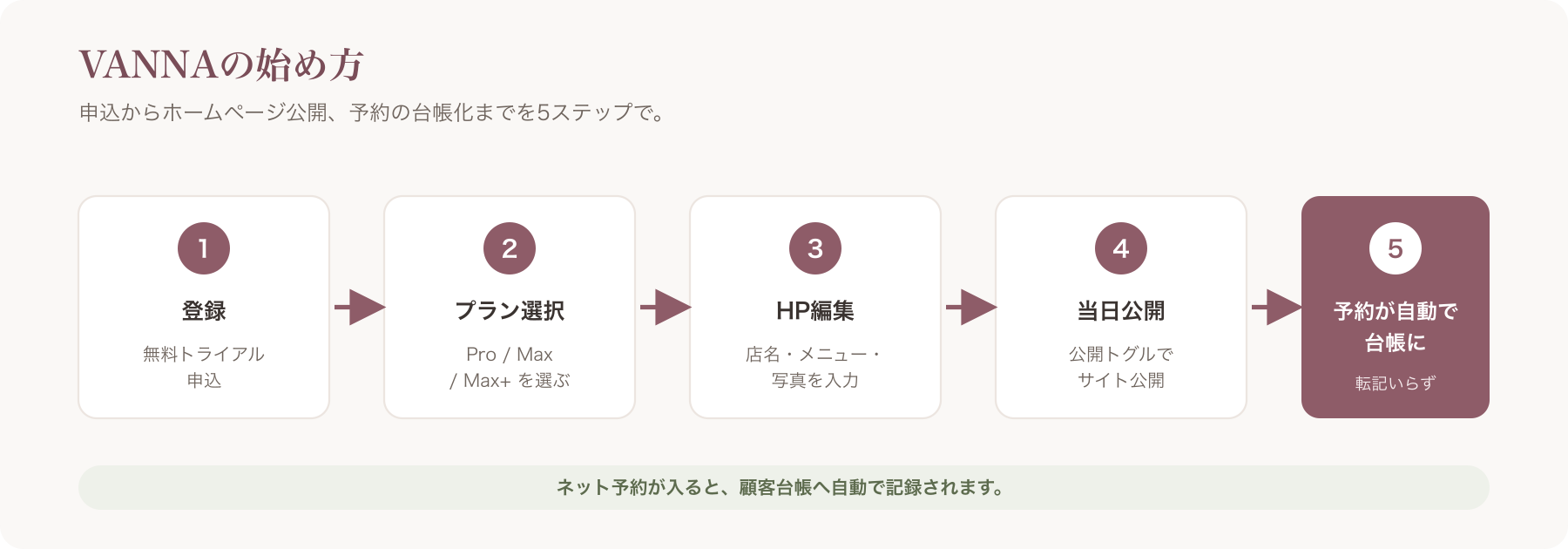 VANNAの始め方ステップ図(申込から公開・予約の台帳化まで)