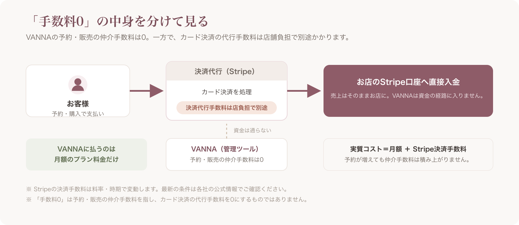 「手数料0」の内訳図 — VANNAの予約/販売手数料は0、決済代行Stripeの手数料は店負担で別途、という資金の流れ