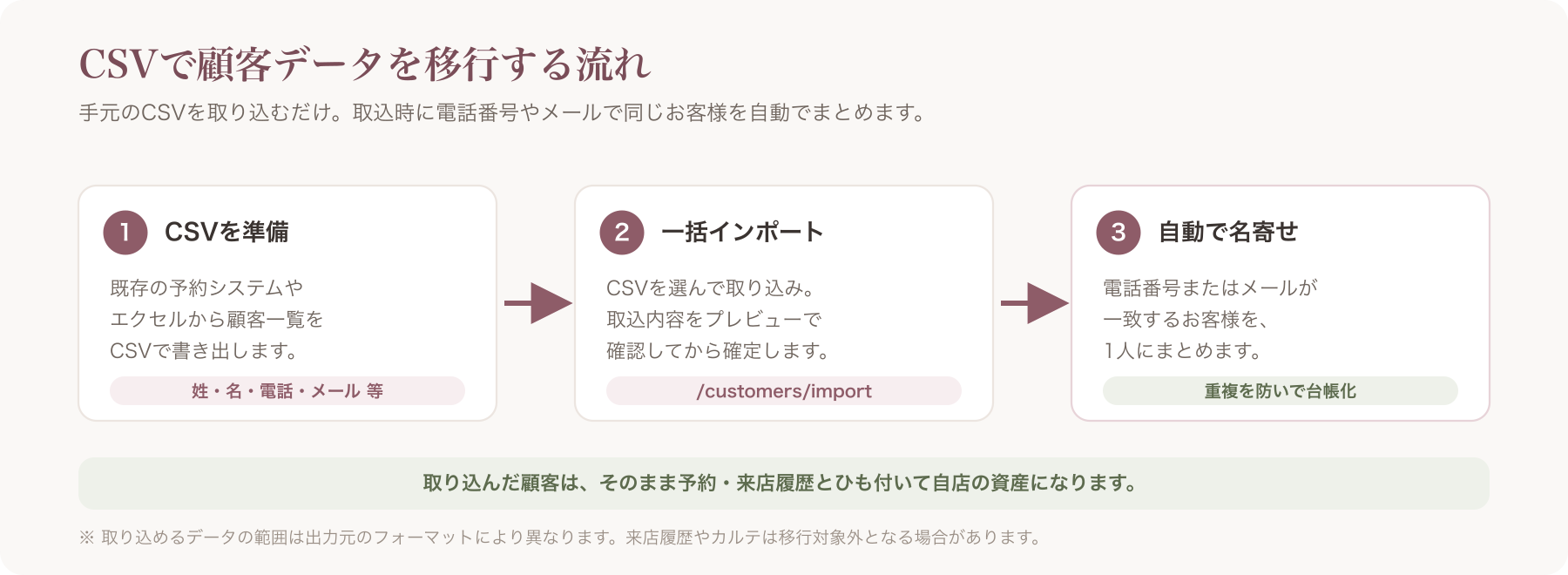 CSV移行の流れ図 — CSV準備→一括インポート→取込時に電話/メールで自動名寄せ