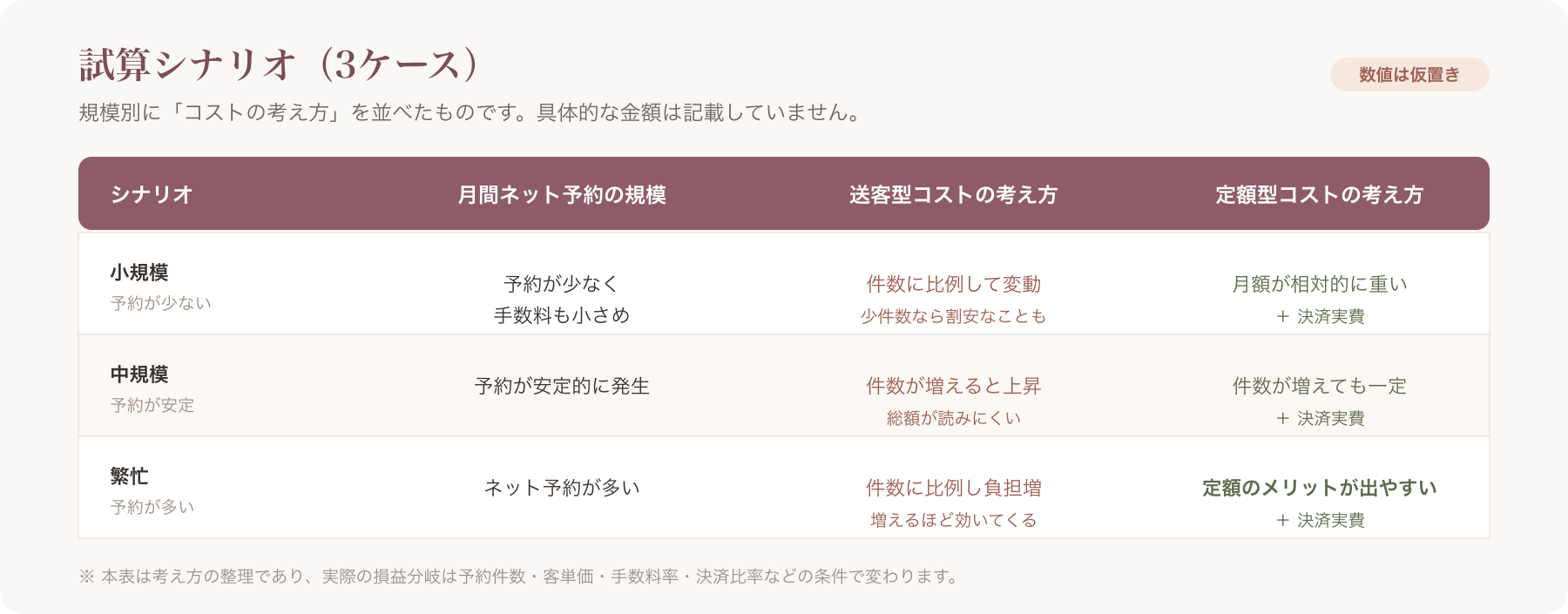 試算シナリオの数値表