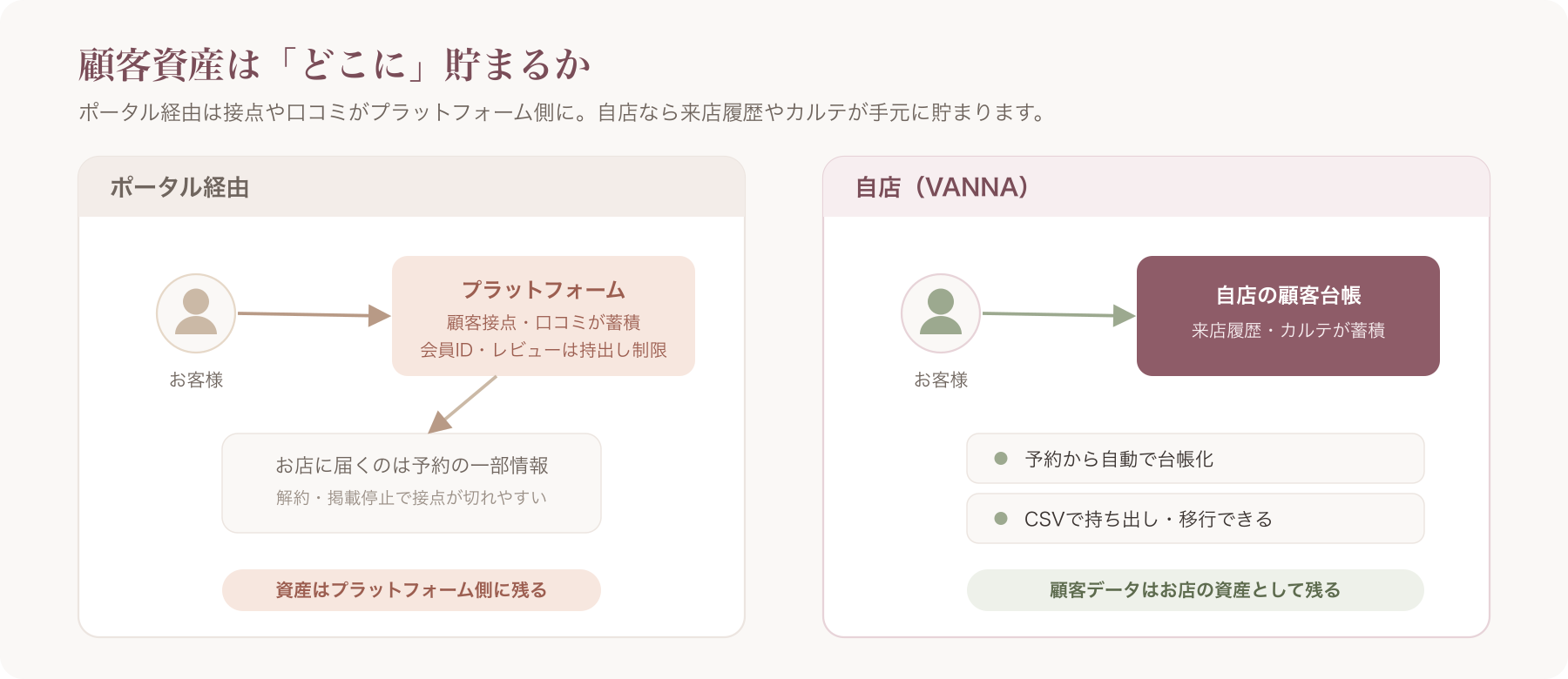 顧客資産の所有権の違いを示す概念図
