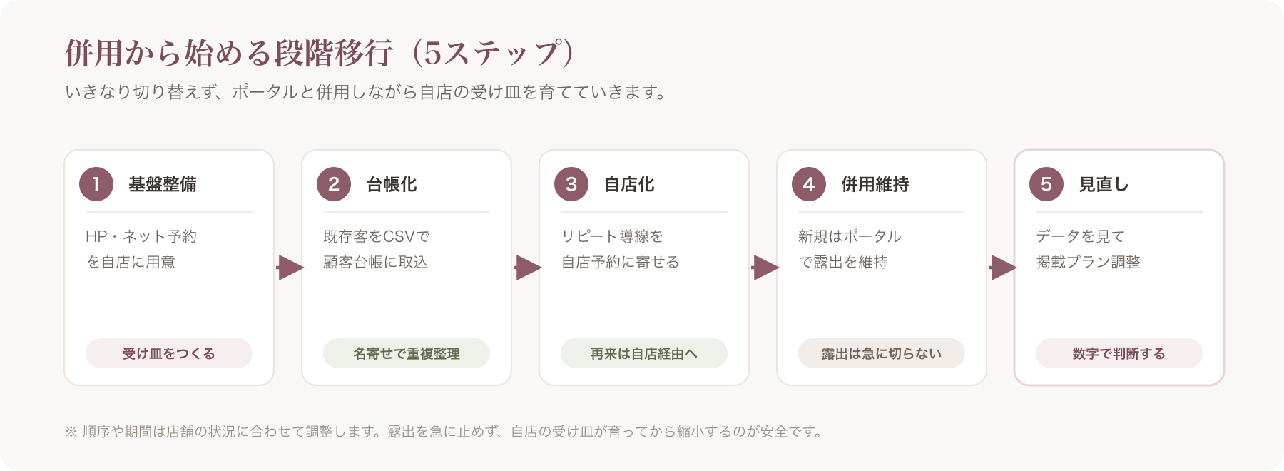 併用から始める段階移行5ステップのフロー図