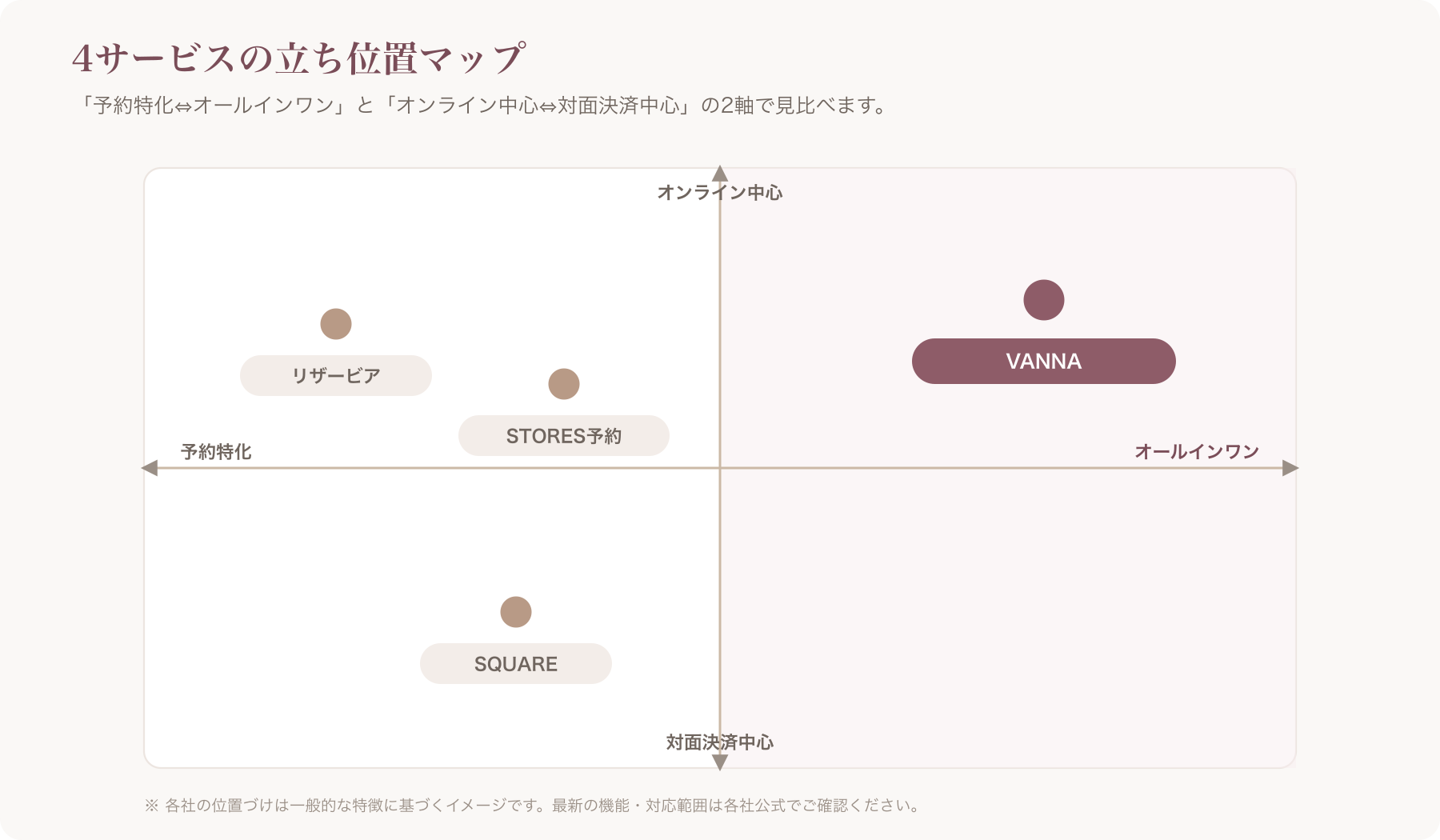 4サービスの立ち位置マップ