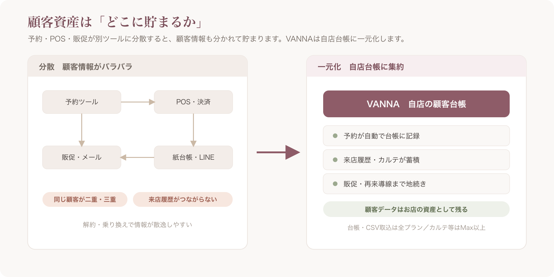 顧客資産の蓄積イメージ