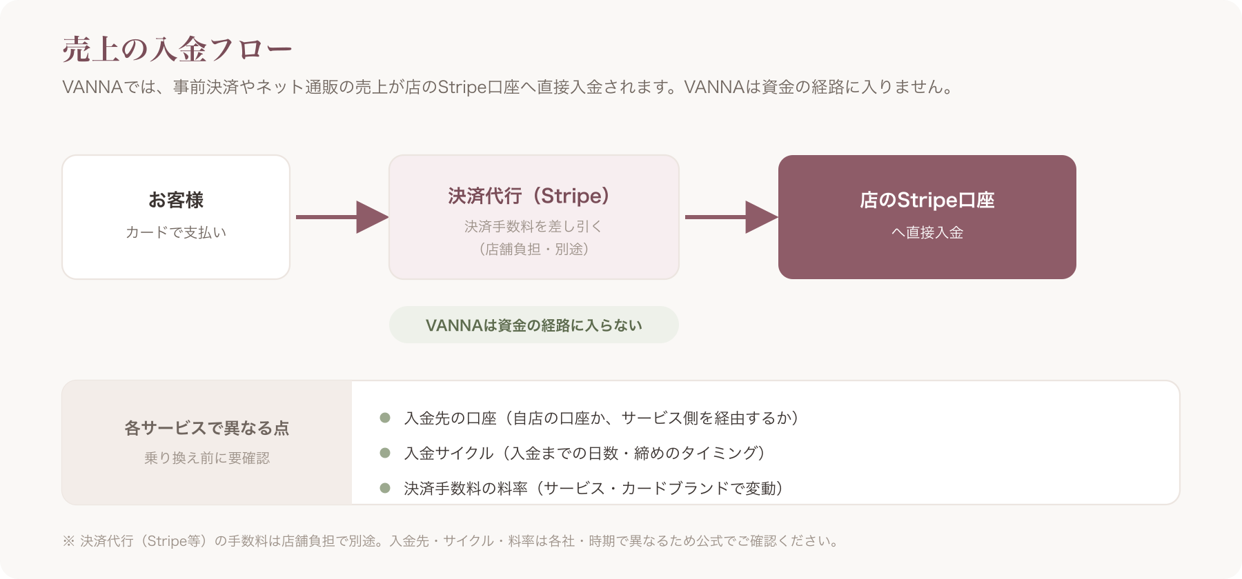 売上の入金フロー図