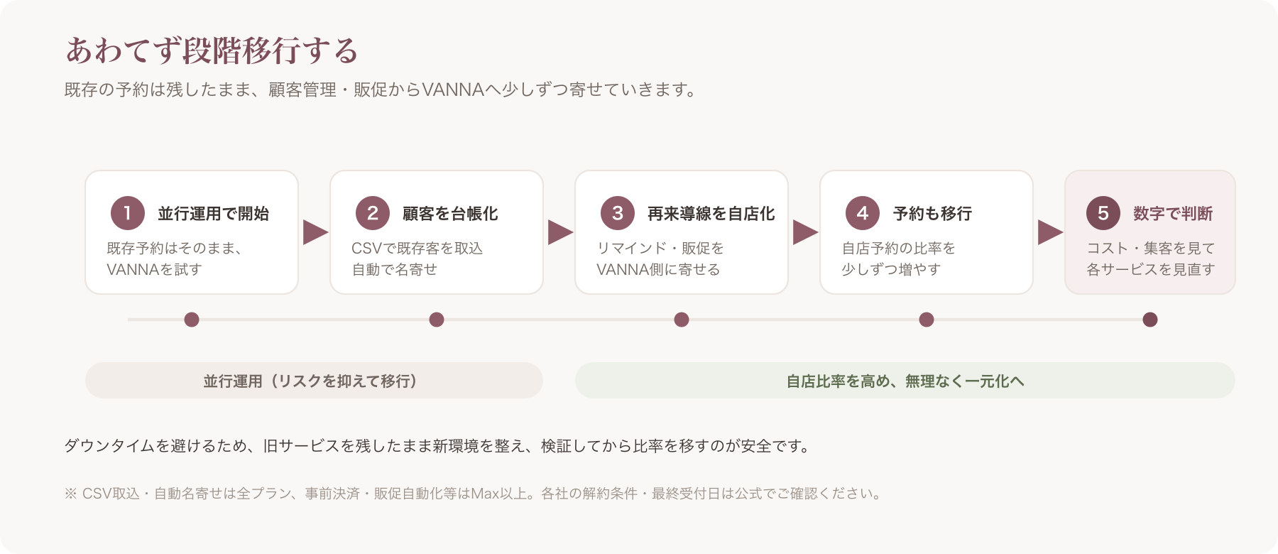 移行・併用の3〜5段階ステップ図
