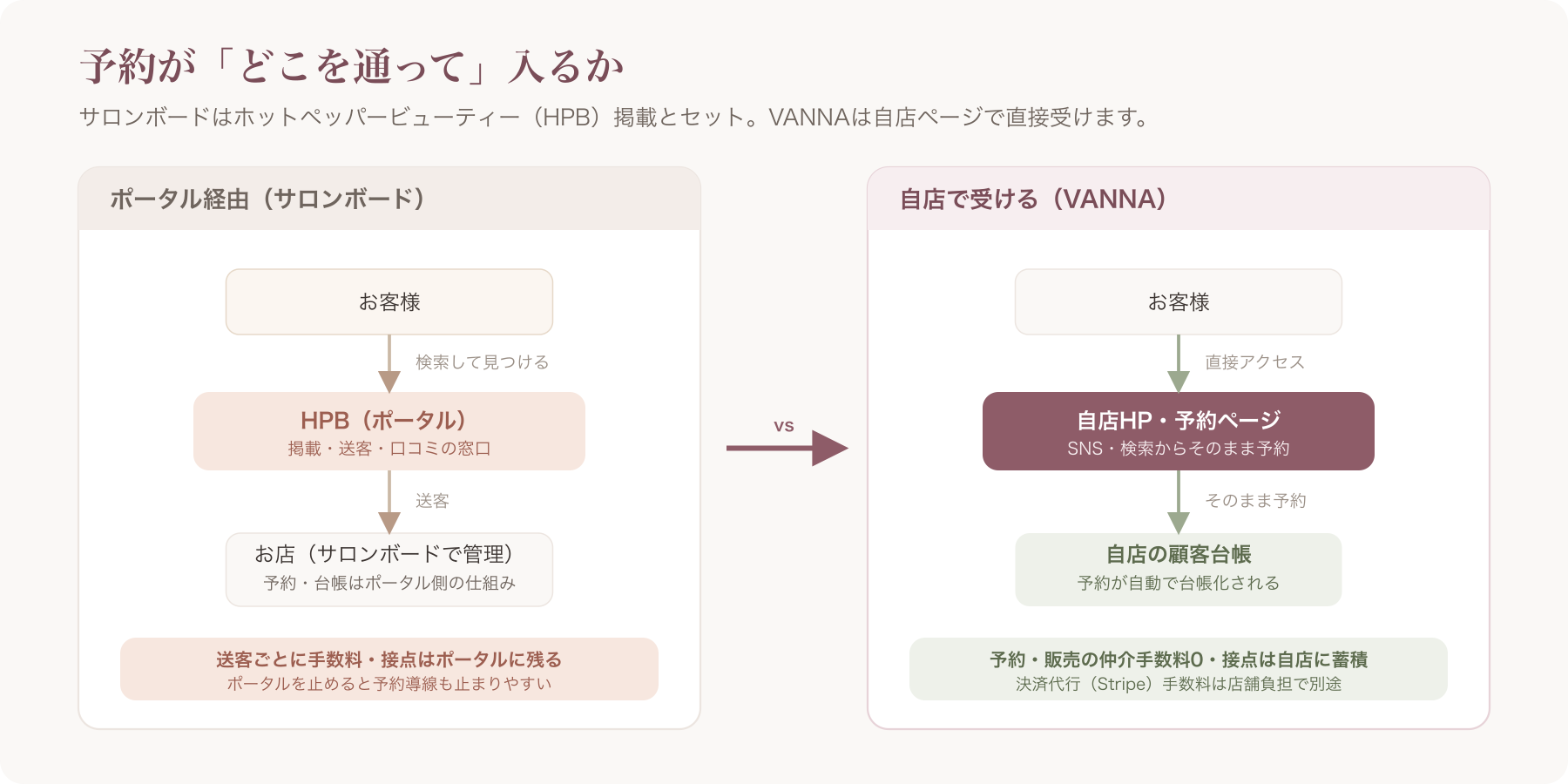 サロンボードとホットペッパービューティーの関係図
