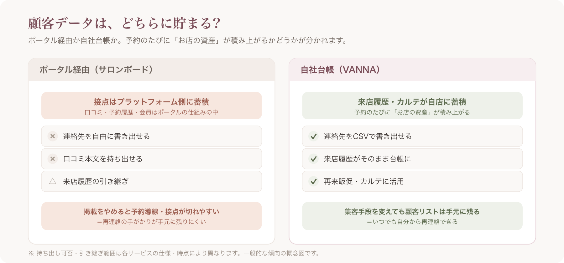 顧客データの帰属イメージ