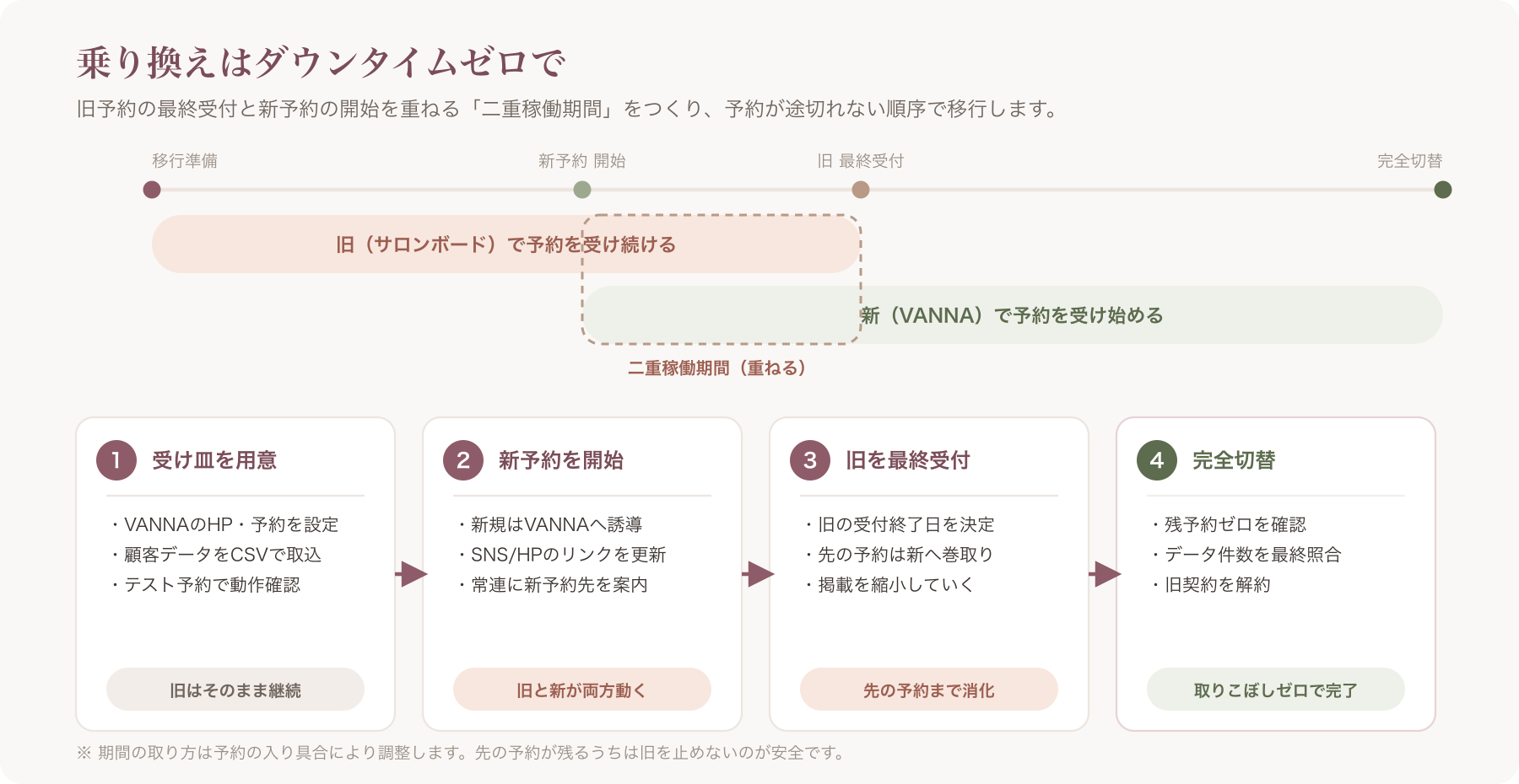 乗り換えの時系列チェックリスト図