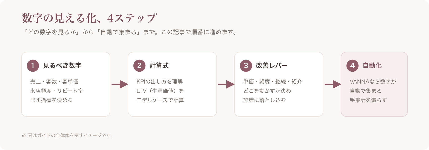 記事全体の流れを示すロードマップ図(見るべき数字→計算式→改善レバー→自動化)