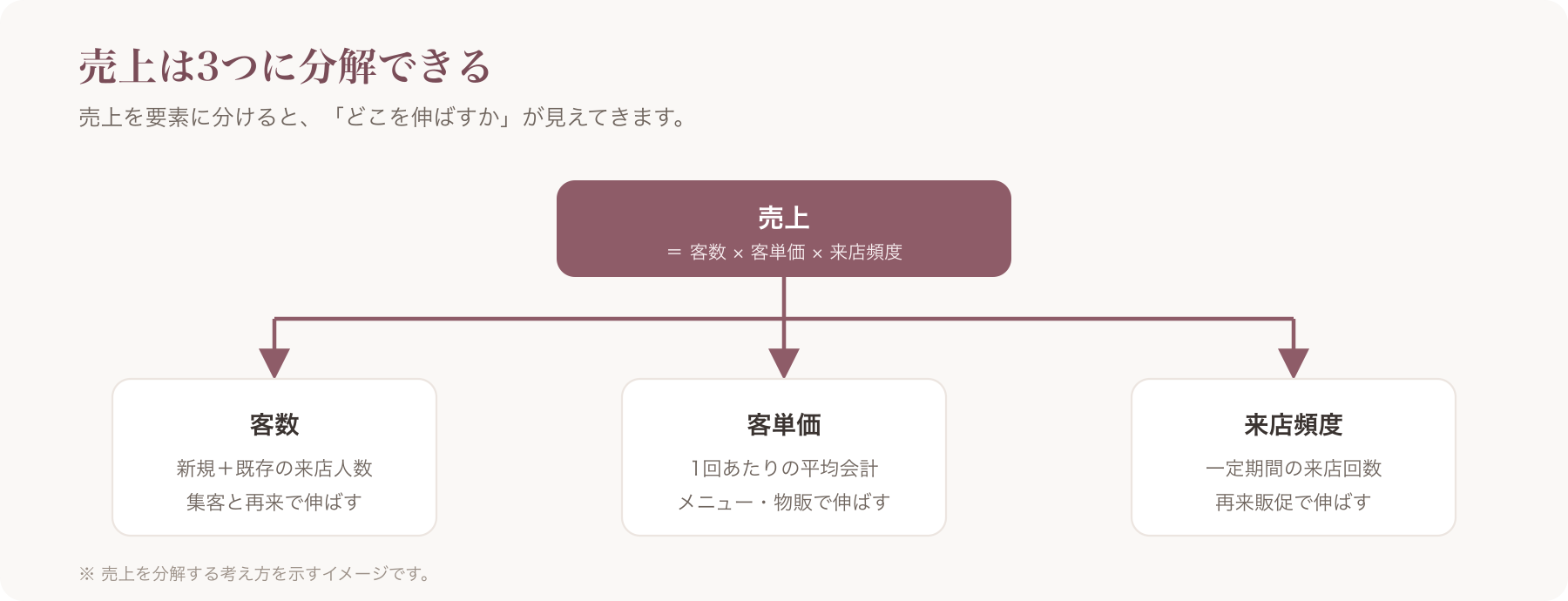 売上分解ツリー図(売上 = 客数 × 客単価 × 来店頻度)