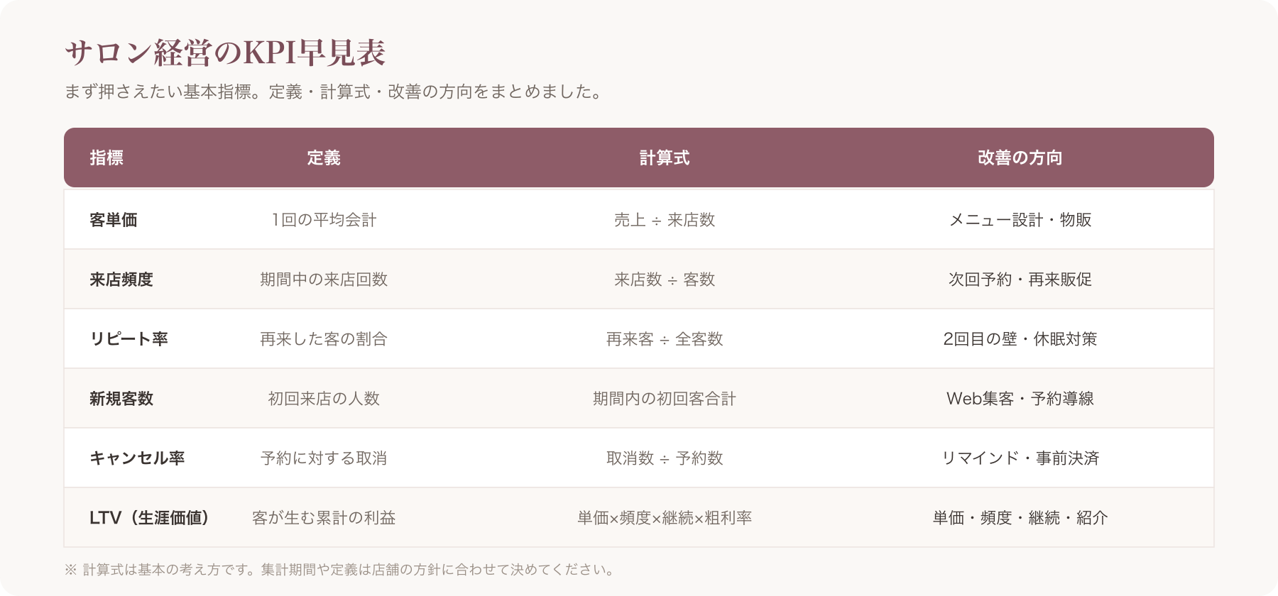KPI早見表テーブル(定義/計算式/目安レンジ/出典/改善方向)