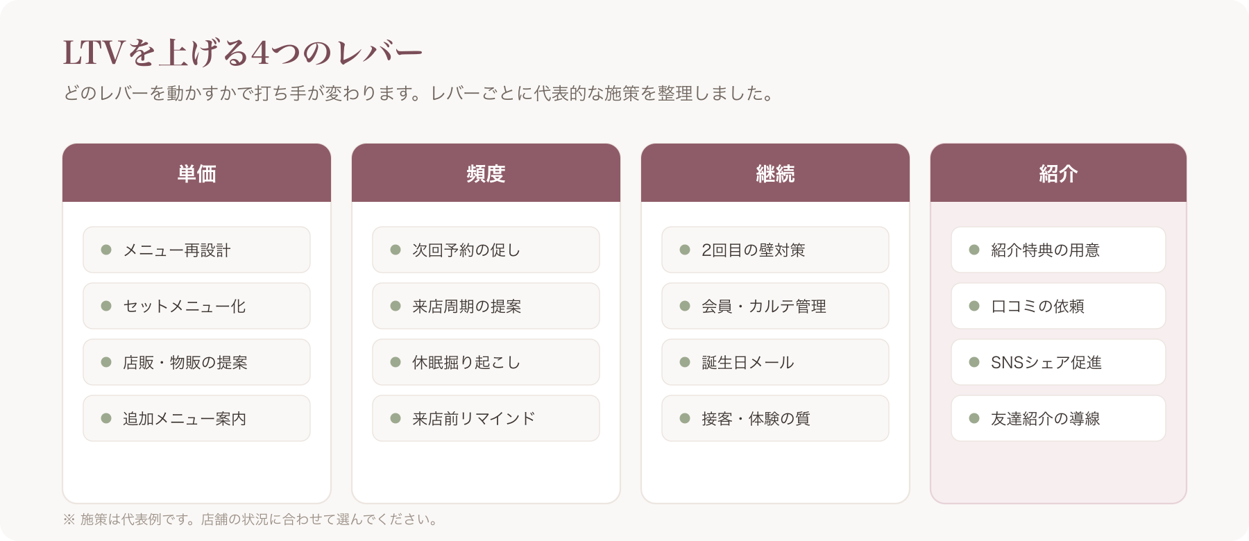 LTV4レバー(単価/頻度/継続/紹介)と該当施策のマッピング図