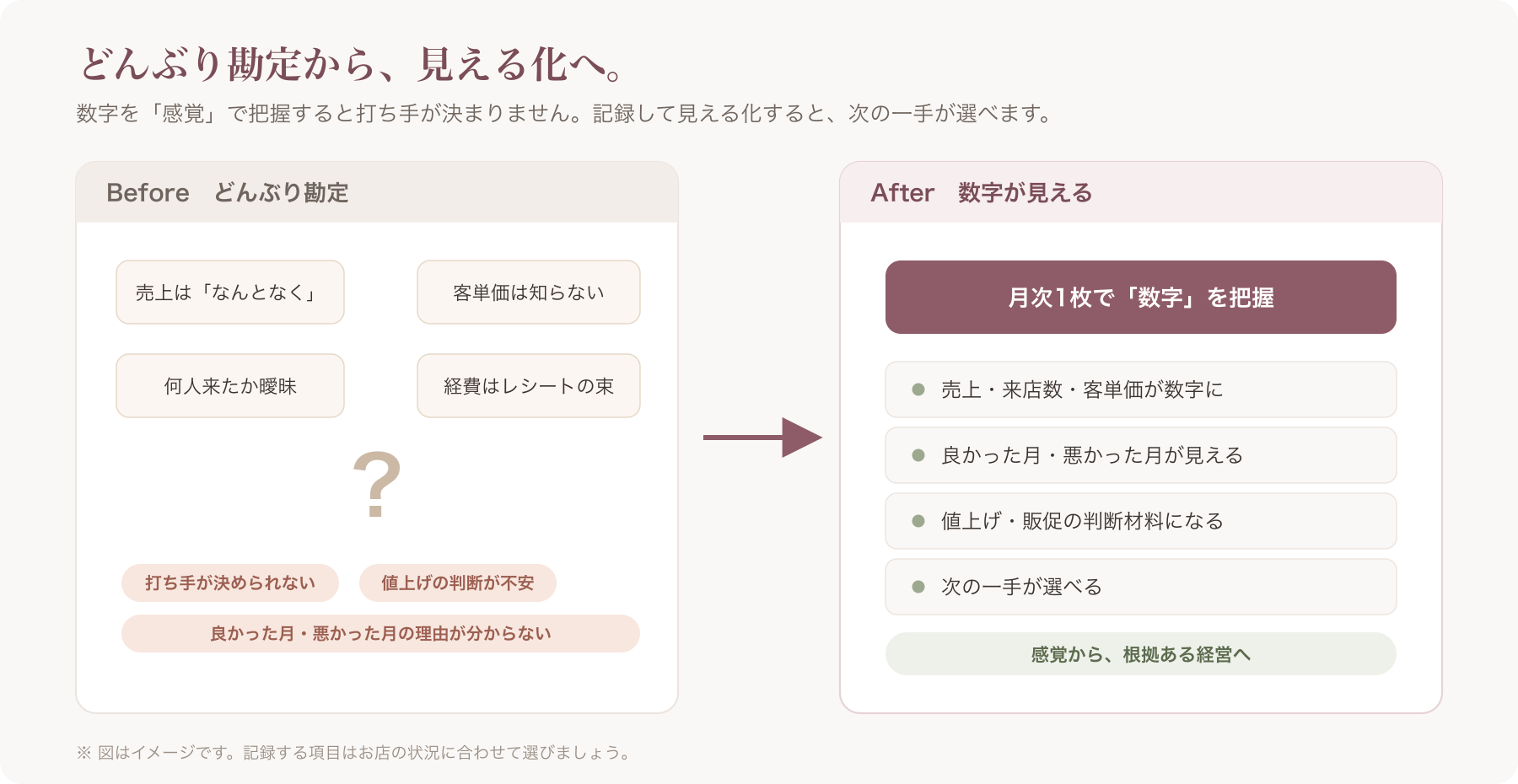 どんぶり勘定→見える化のビフォーアフター概念図(alt付)