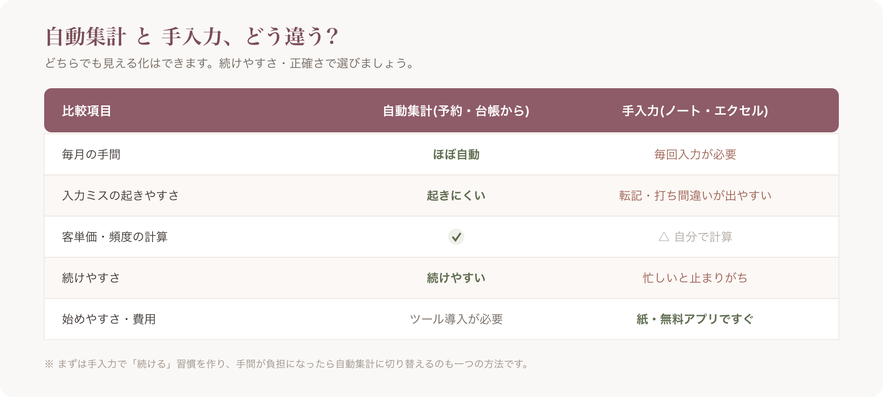 自動集計 vs 手入力 対比表