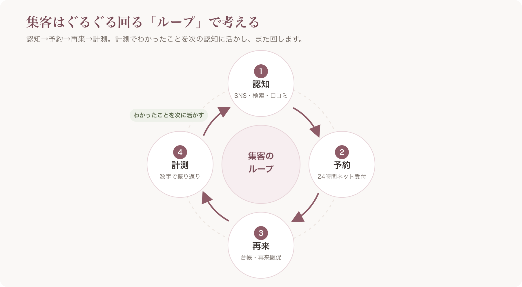 「認知→予約→再来→計測」が円環でつながる集客導線ループ図