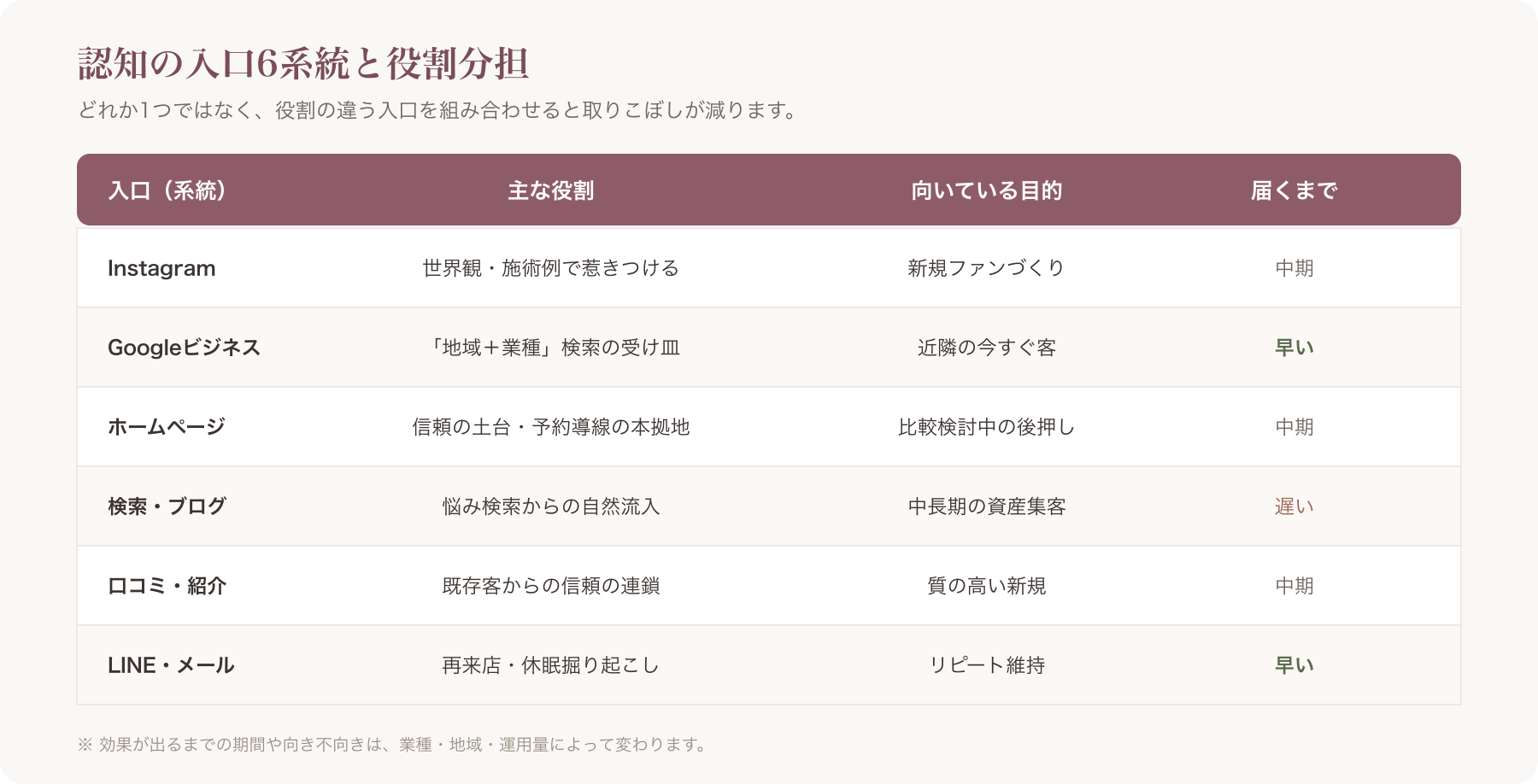 認知6系統の役割分担を示す一覧表のイメージ