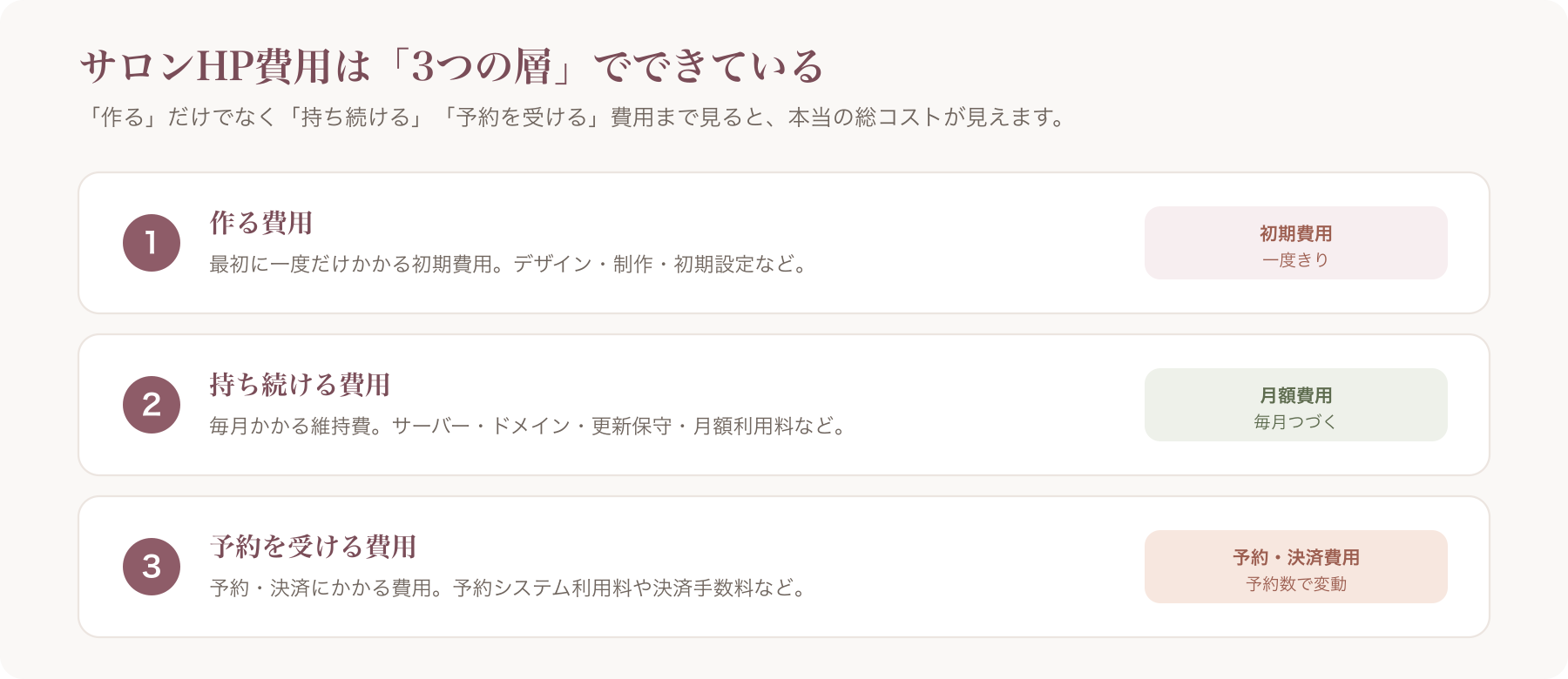 費用の3層構造(作る/持つ/予約を受ける)を示したインフォグラフィック