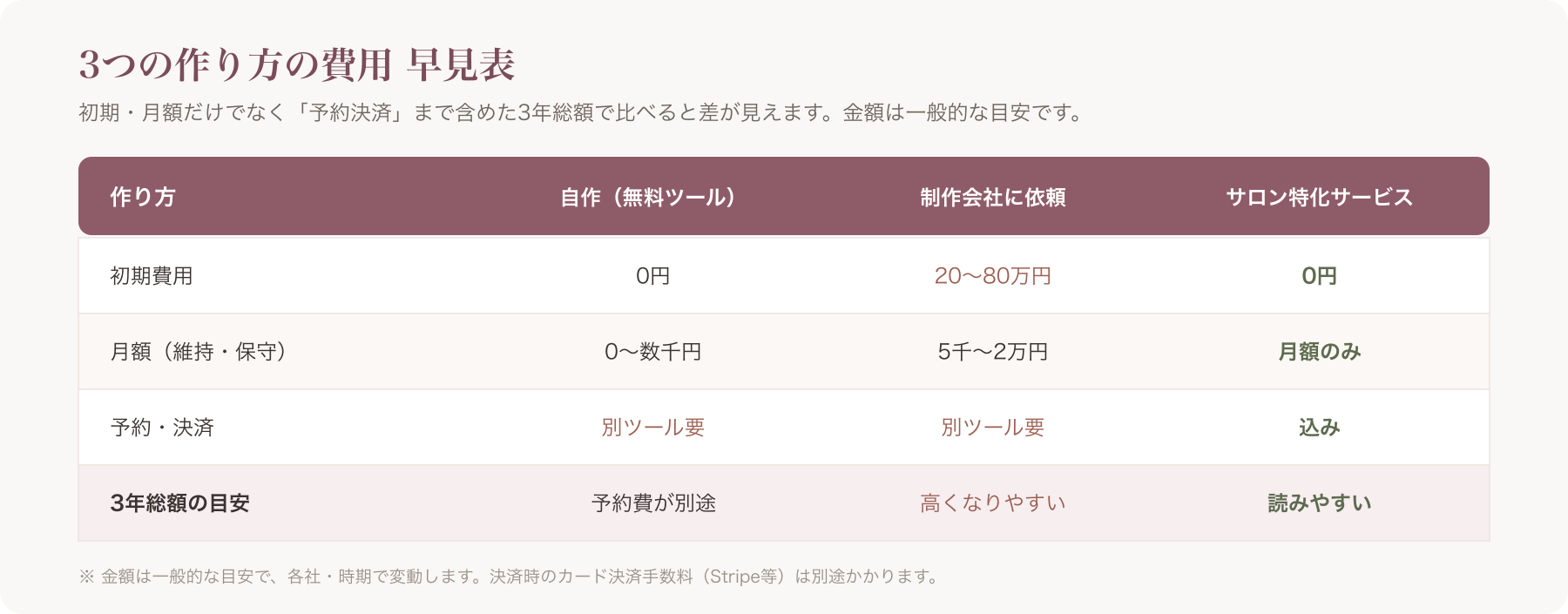 3方式×初期/月額/予約決済/3年総額の比較早見表
