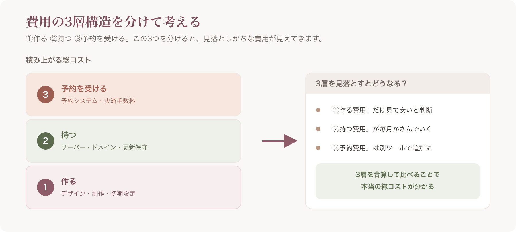 費用3層の構造図(①作る ②持つ ③予約を受ける)