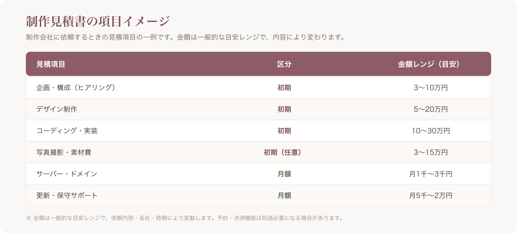 見積書サンプル表(項目×金額レンジ)
