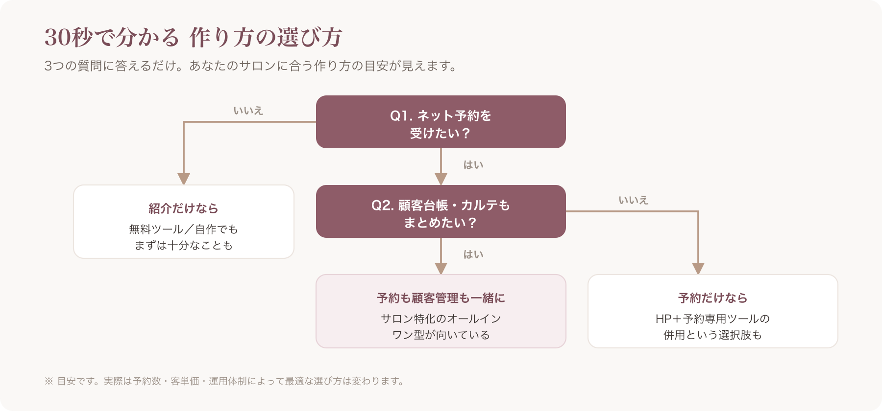 30秒診断の分岐フロー図