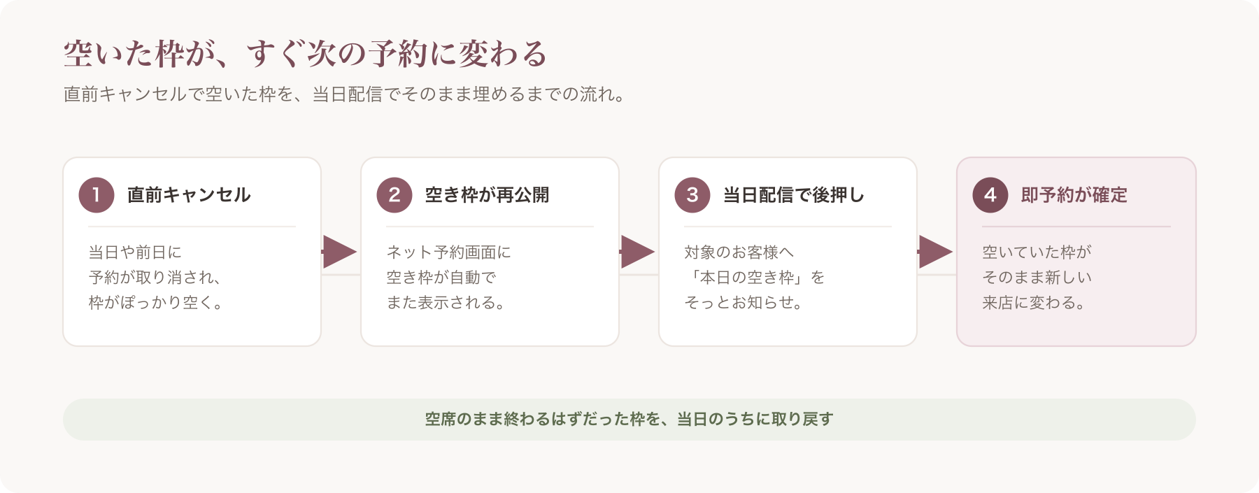 「直前キャンセル → ネット予約画面に空き枠が自動再公開 → 当日配信で後押し → 即予約確定」のタイムライン図
