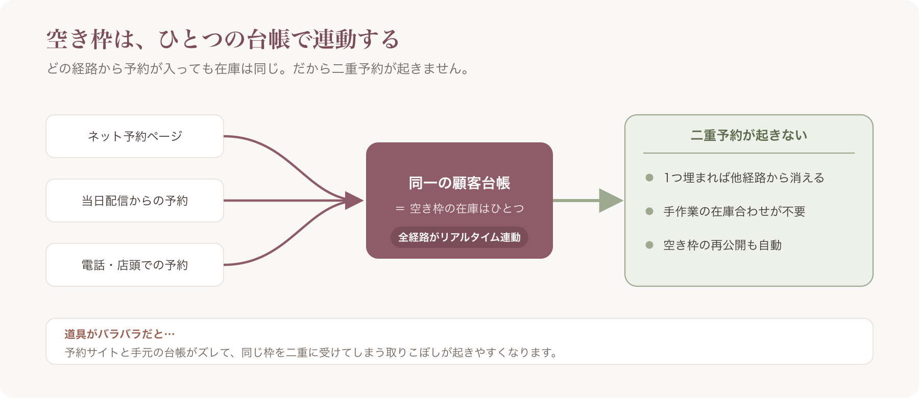 「同一台帳で全経路の空き枠が連動 → 二重予約が起きない」概念図