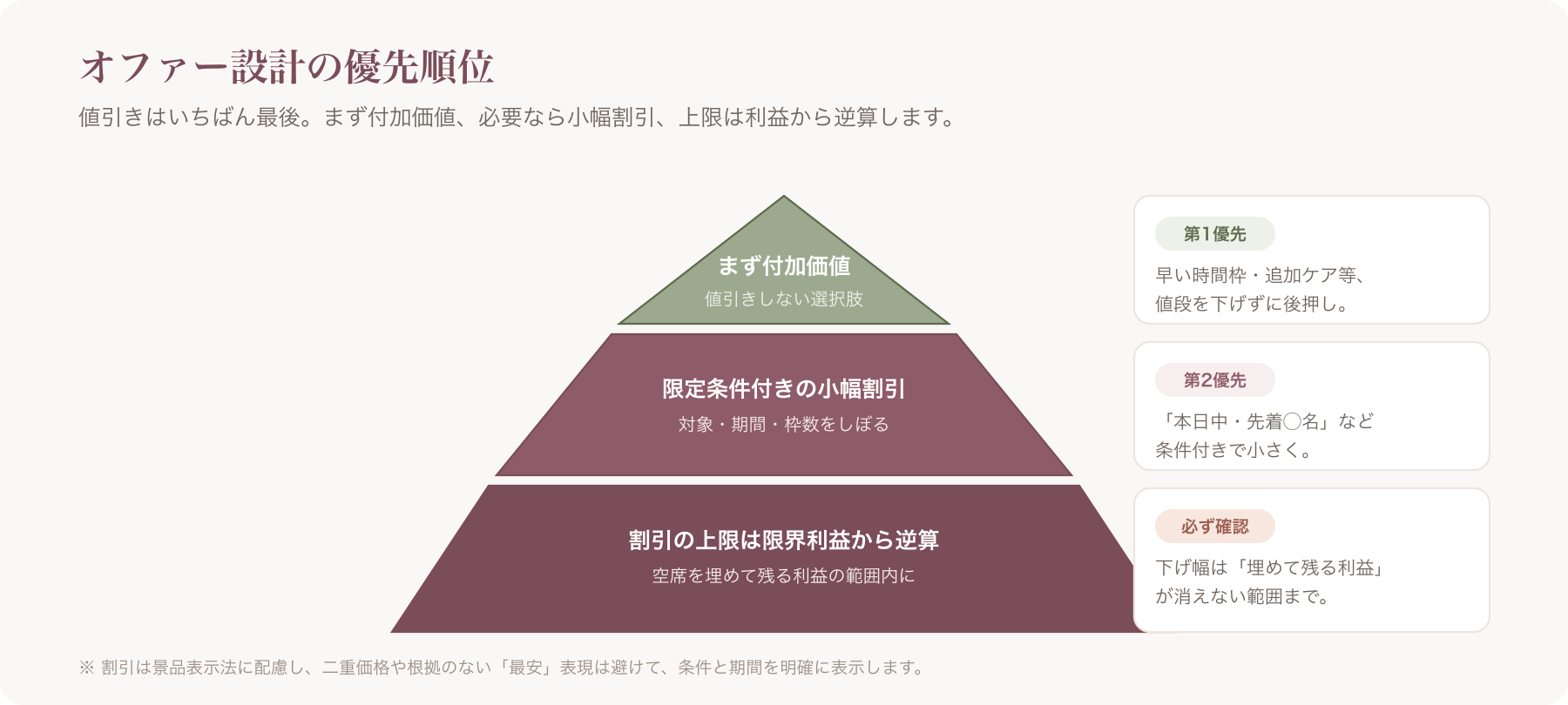 オファー設計ピラミッド「付加価値オファー → 限定条件付き小幅割引 → 上限は限界利益から逆算」