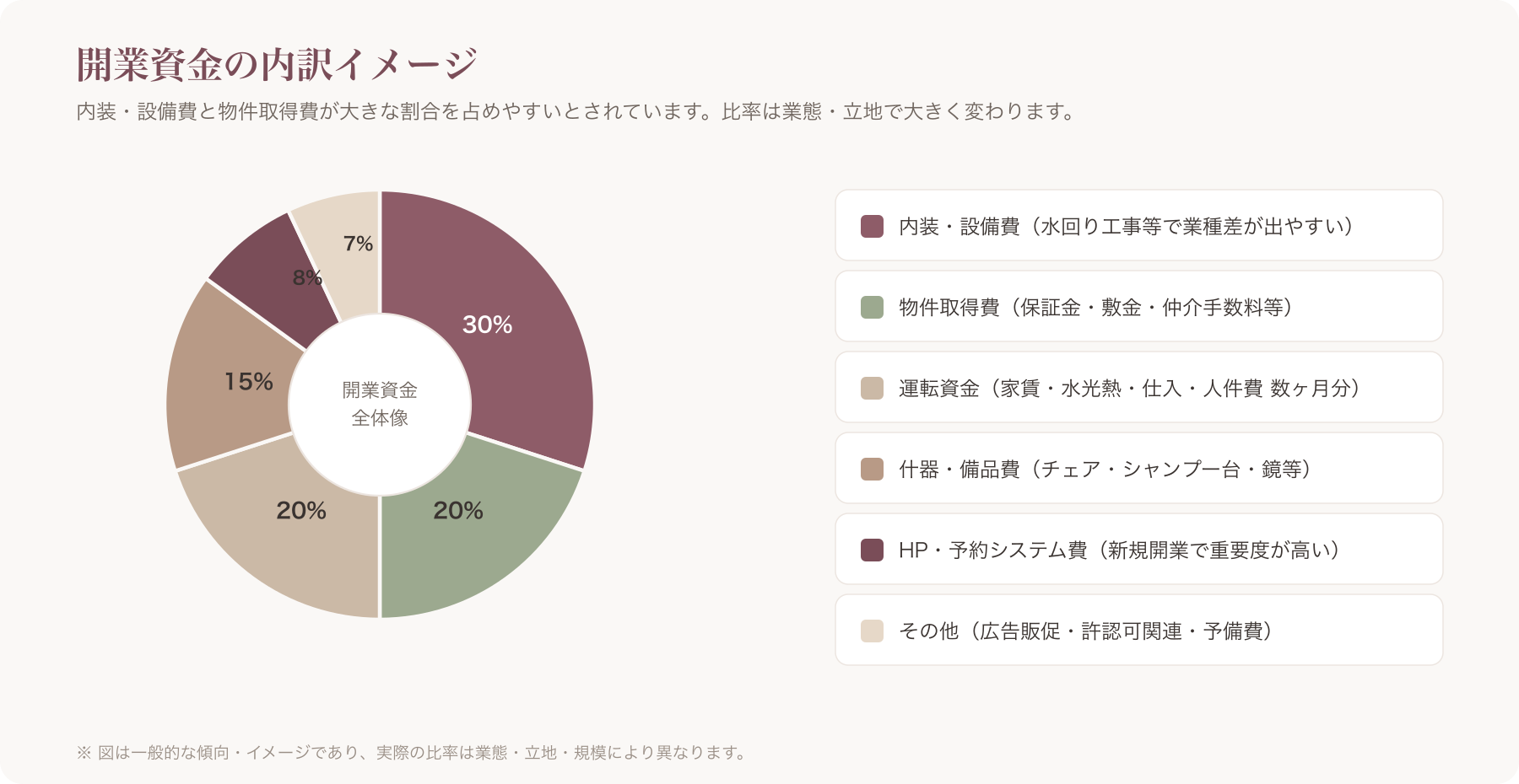 開業資金の内訳を物件・内装・設備・HP/予約システム・運転資金で示した円グラフ