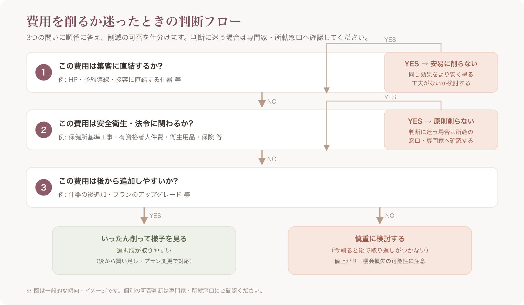 費用削減の判断フローチャート図