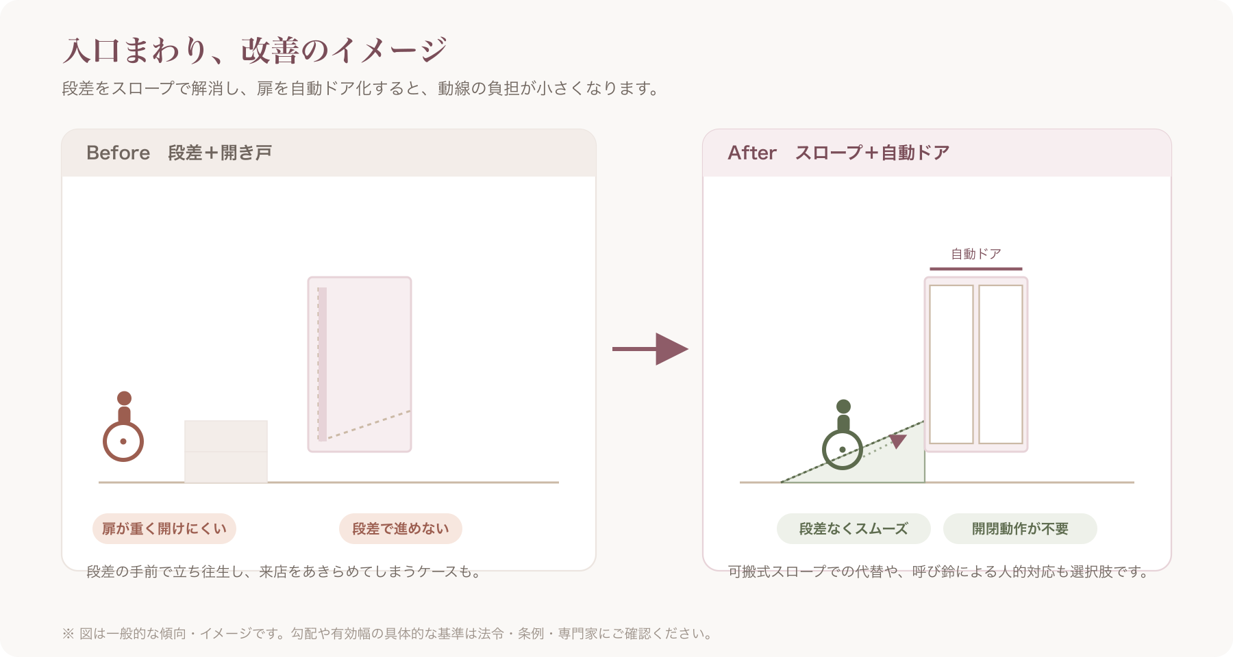 段差スロープと自動ドアを備えたサロン入口の完成イメージ