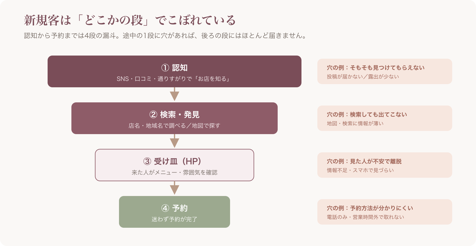 「認知→検索/発見→受け皿(HP)→予約」の4段ファネルのどこかに穴が空き、新規客がこぼれ落ちている漏斗の図