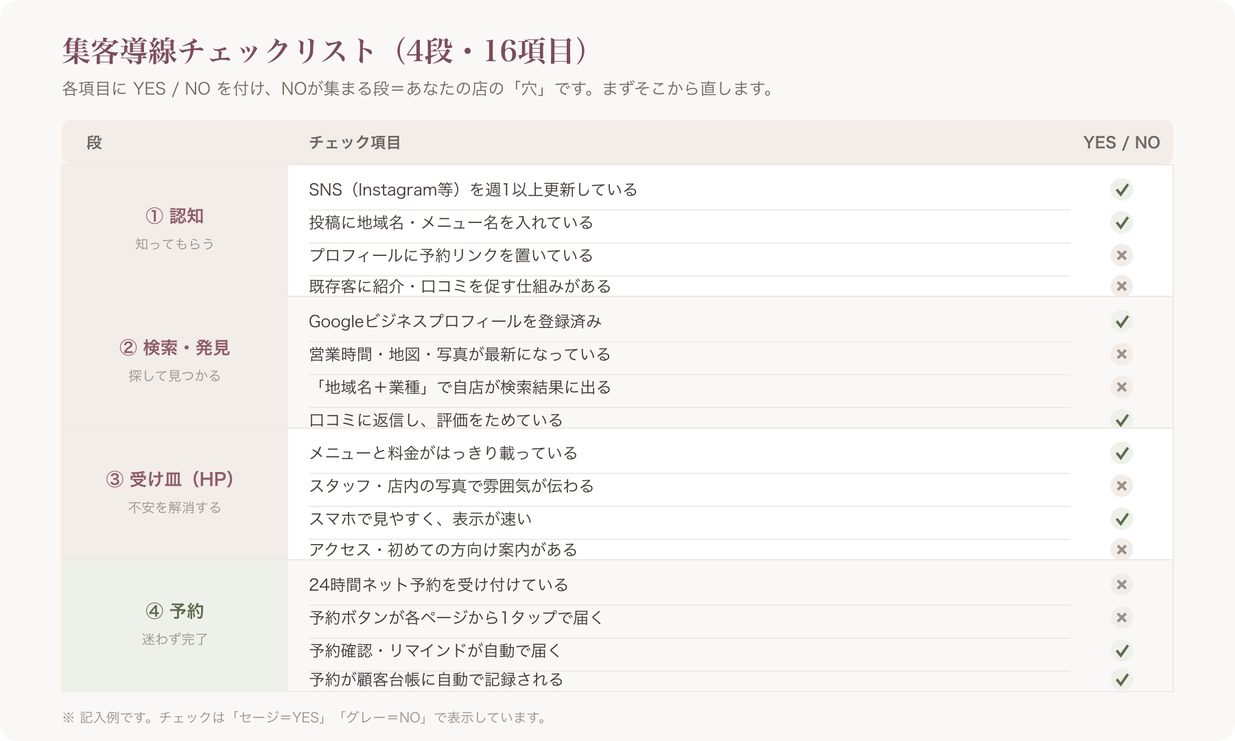 4段16項目チェックリストにYES/NOを記入したイメージ