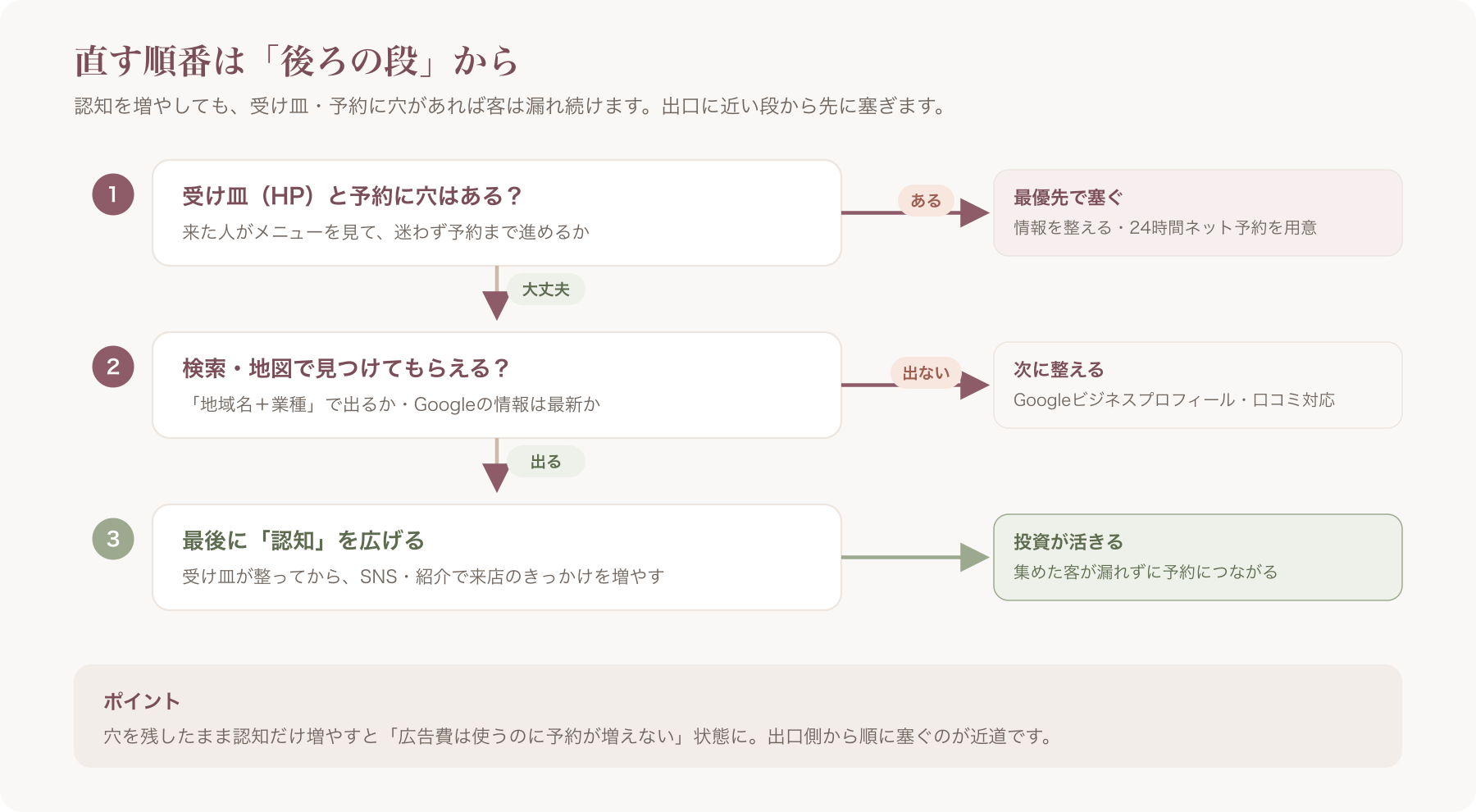 優先順位フローチャート(まず受け皿・予約に穴がないか→次に検索→最後に認知拡大、という後段優先の分岐図)