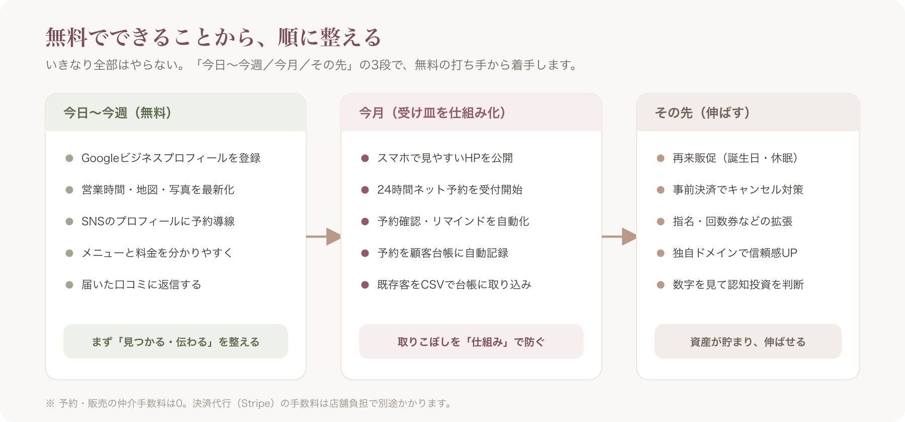 無料→有料の実装ロードマップ図(今日〜今週/今月/その先の3段)