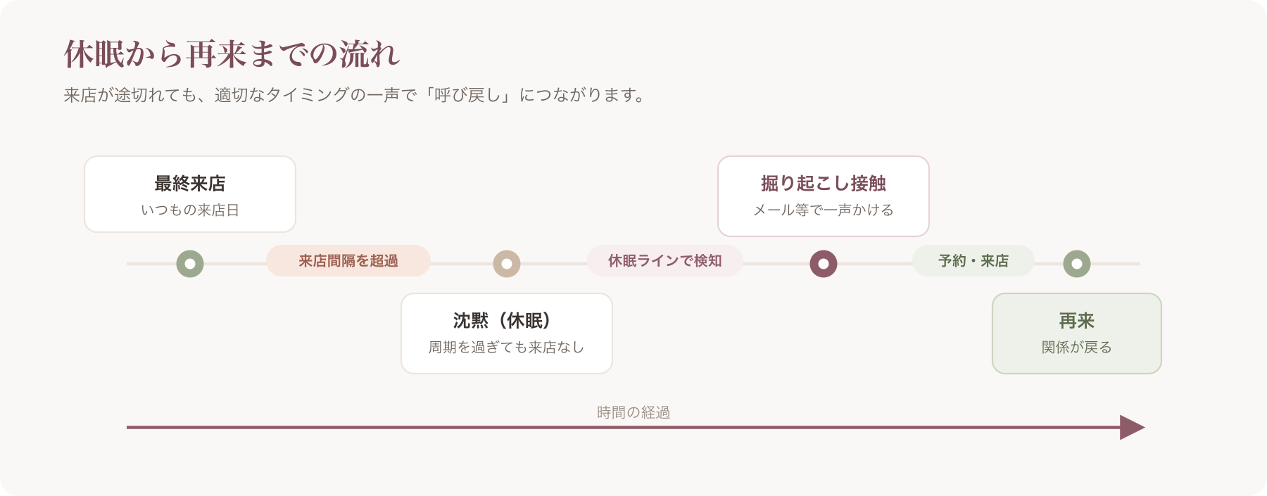 来店履歴のタイムラインで「最終来店→沈黙→掘り起こし接触→再来」の流れを示した図