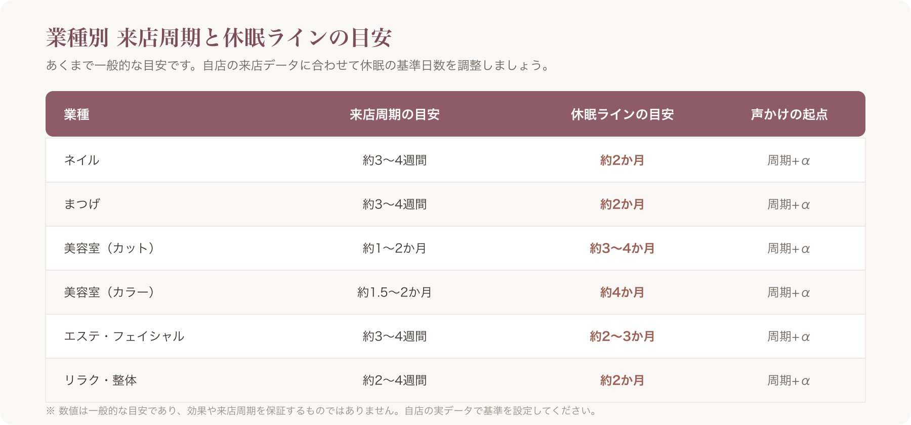 業種別の来店周期と休眠ライン早見表