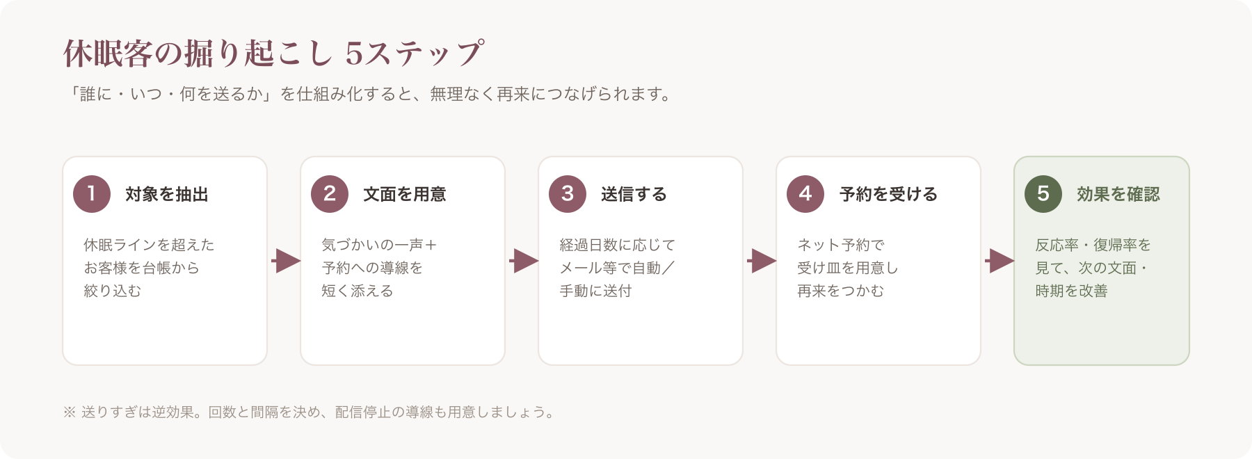 掘り起こし5ステップのプロセス図