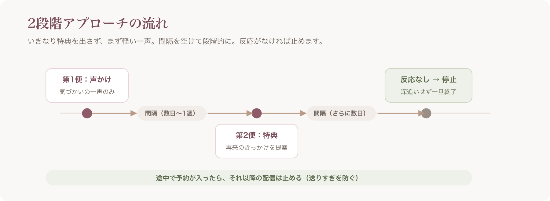 2段階アプローチのシーケンス図(声かけ→間隔→特典→間隔→停止)