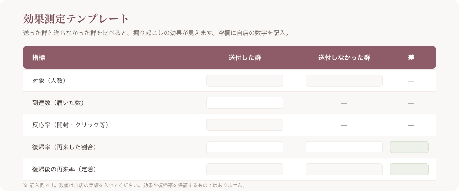 効果測定テンプレ表(到達数・反応率・復帰率・復帰後再来率と、送付群/未送付群の比較欄)